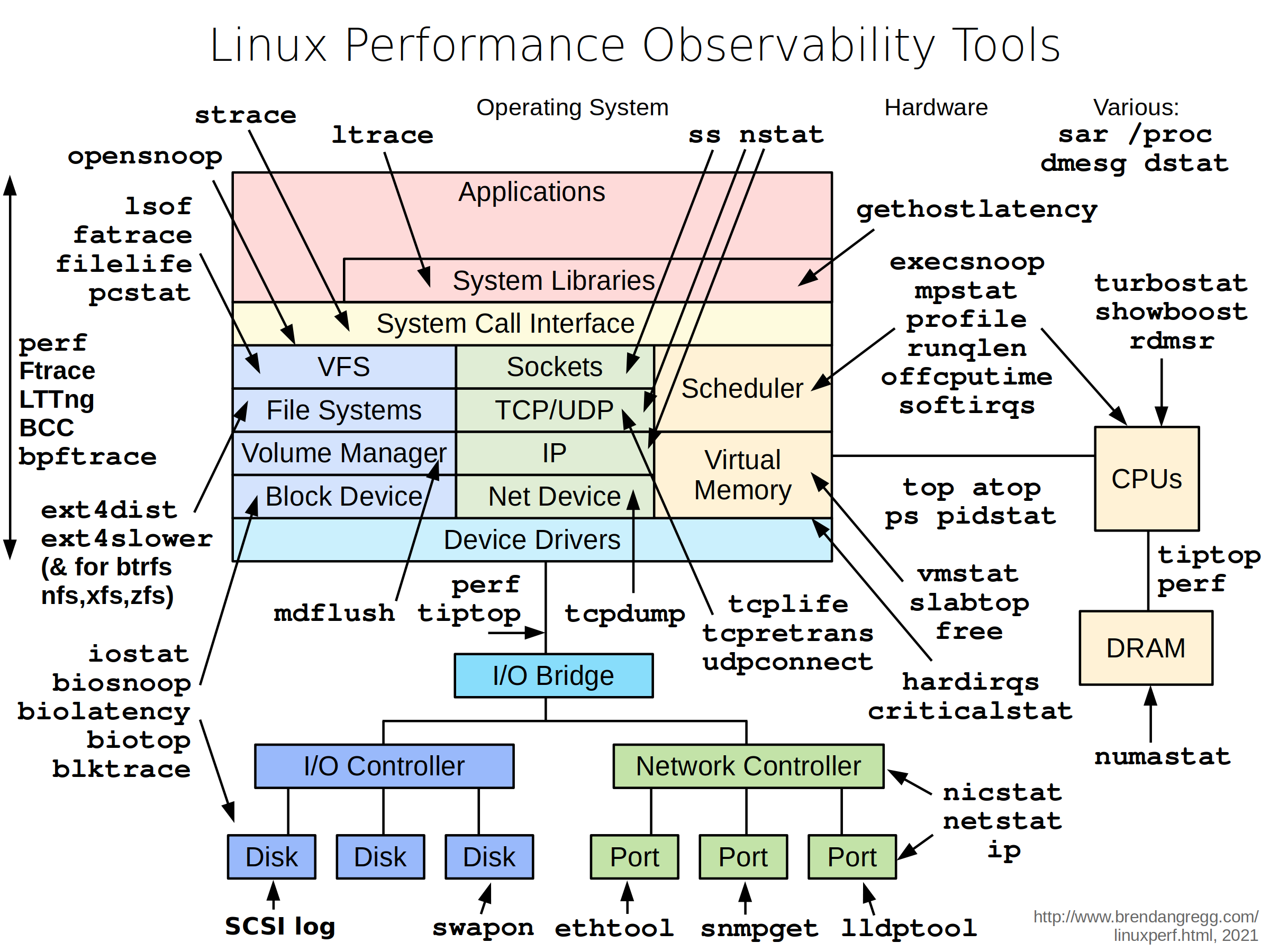 Comprehensive Debugging for Kernel Development